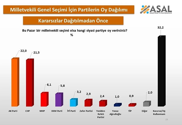 Diğer yandan kararsız seçmenlerin oy oranı ise yüzde 32,2'yle zirveye çıktı. Ankete ilişkin genel görünüm 👇