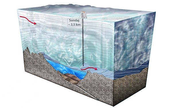 Antarktika’daki buzul altı göllerin donmadan sıvı olarak kalabilmesinin en temel nedeni, Dünya’nın merkezinden gelen ısı. Yerin derinliklerine inildikçe, yüzeydeki soğuk havadan oldukça farklı sıcaklıklar ortaya çıkıyor.