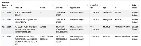 İşte bakanlığın listesine son eklenen firma ve ürünler: