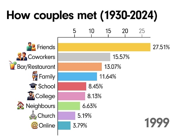 Moving past the 1980s and into the 1990s, “online” began to rise from zero for the first time.