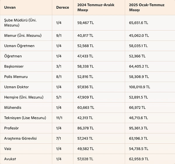 5 aylık veriye göre memurların alması beklenen yeni maaşlar 👇🏻