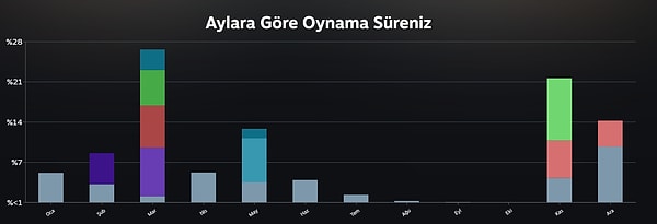 Aylara göre oynama süreniz de özette yer alıyor.