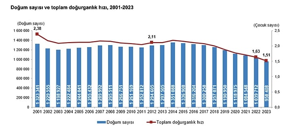 Türkiye İstatistik Kurumu (TÜİK) tarafından açıklanan verilere göre toplam doğurganlık hızı 2023 yılında 1,51’e geriledi. 2001 yılında bu oran 2,38 iken geçen yıllar boyunca sürekli bir düşüş göstererek tarihin en düşük seviyesine ulaştı.