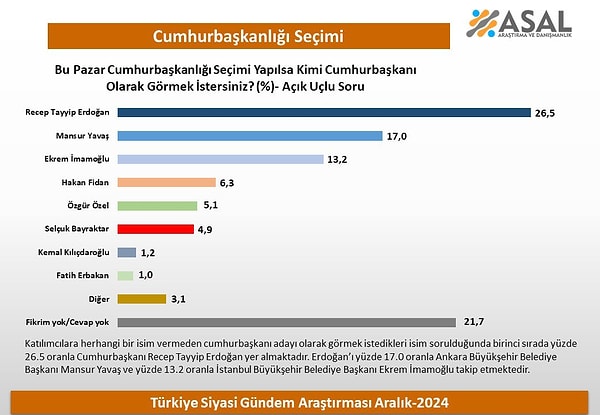 Cumhurbaşkanlığı için açık uçlu soru sorulan ankette katılımcıların görmek istediği cumhurbaşkanı %26.5 ile Recep Tayyip Erdoğan.