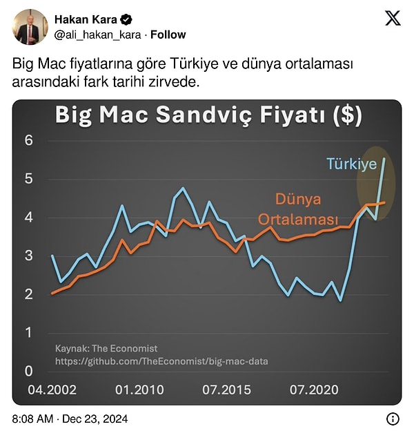 Prof. Kara, ilk paylaştığı gönderiye “Big Mac fiyatlarına göre Türkiye ve dünya ortalaması arasındaki fark tarihi zirvede” notunu düştü.