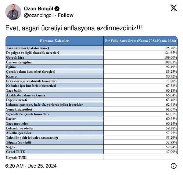 Vergi Uzmanı Ozan Bingöl, sosyal medya hesabından hükümet yetkililerinin 'vatandaşı enflasyona ezdirmeme' sözlerine tepki gösterdi ve pek çok kalemde meydana gelen bir yıllık artışı verilerle anlattı.