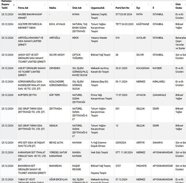 Taklit veya tağşiş yapılan gıdalar listesinde;