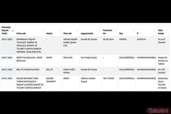 Garanti Baharat markasının kırmızı toz biberinde domates olduğu tespit edildi.  Kayseri Kocasinan'da faaliyet gösteren Ada Döner'de ızgara dana köftenin içine kanatlı eti karıştırıldığı tespit edildi.