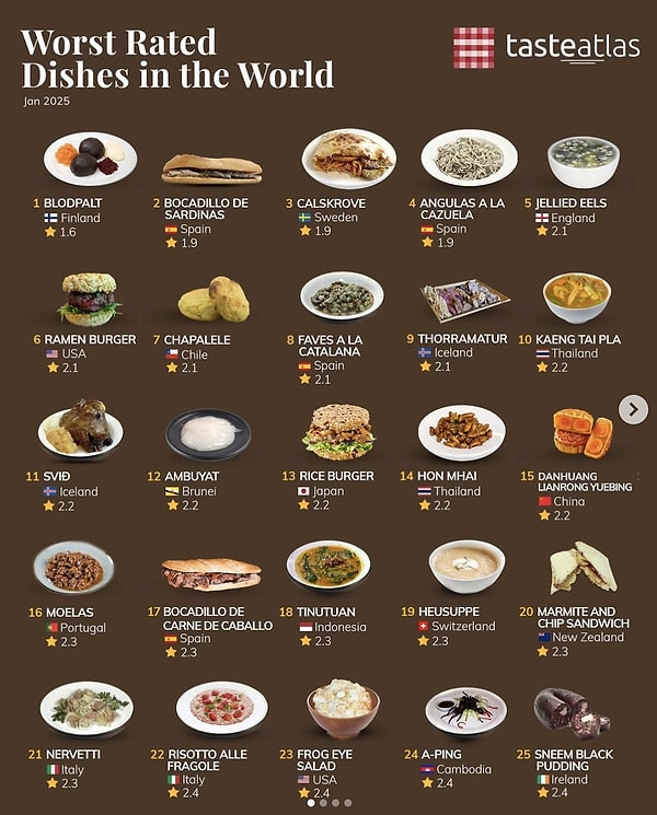 This time, TasteAtlas evaluated global cuisines to determine the least favored dishes, meaning the world's worst dishes.