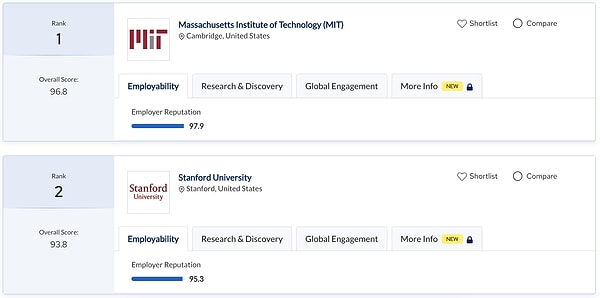 Dünyanın "Mühendislik ve Teknoloji" alanındaki en iyi üniversitesi  Massachusetts Institute of Technology (MIT) oldu. İkinci sırada ise Stanford University yer aldı.