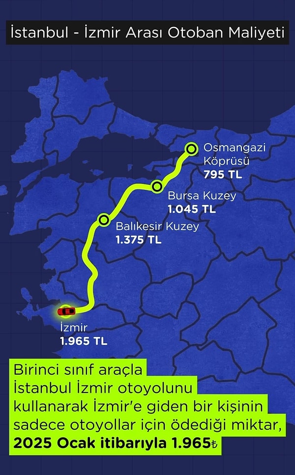 Otoyol fiyatları ise X üzerinden Veri Kaynağı adlı hesap tarafından paylaşılan 1965 TL'lik İstanbul-İzmir arası otoban maliyeti hesabıyla yeniden gündeme geldi.