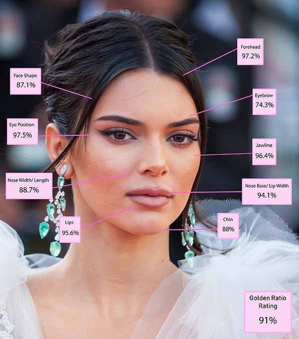 6. Kendall Jenner – 91.00%