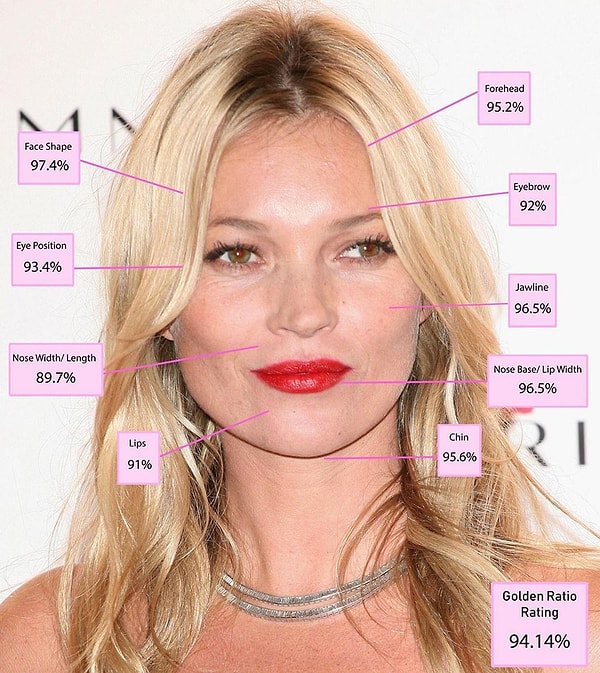 1. Kate Moss – 94.14%