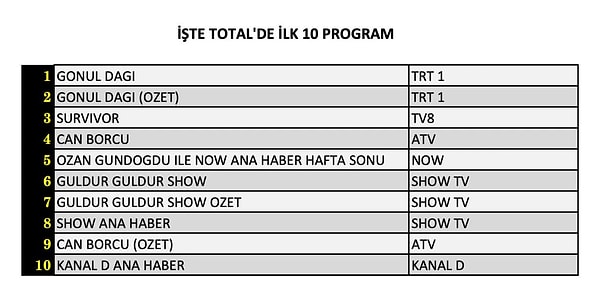 TOTAL İLK 10 PROGRAM