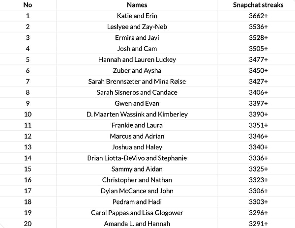 Snapchat has listed the users with the longest streaks.