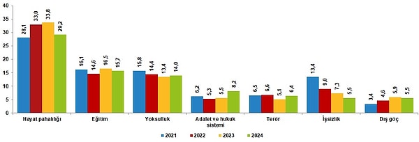 Ülkenin en önemli sorunu hayat pahalılığı