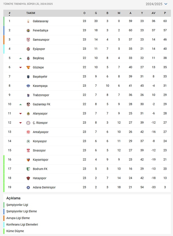 Süper Lig'de 24. hafta sonunda oluşan puan durumu 👇