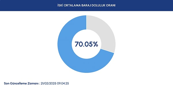 İşte verilerle İstanbul barajlarında son durum 👇