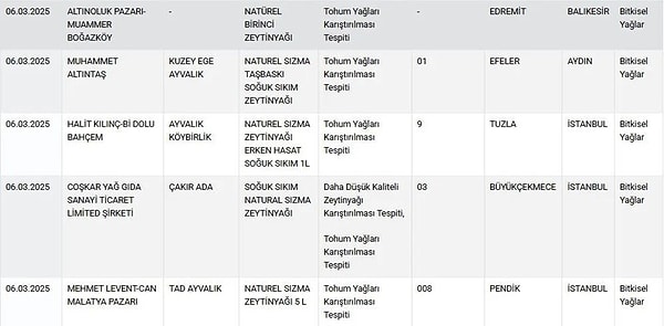 Yine birçok zeytinyağı markasında ise tohum yağlarının karıştırıldığı tespit edildi.