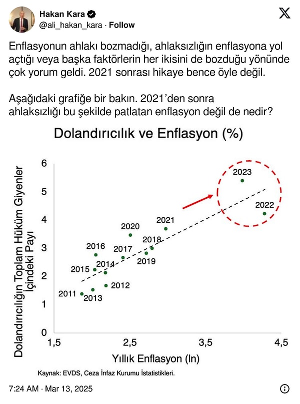 Enflasyonun ahlaksızlığı artırdığını savunan Prof. Dr. Hakan Kara, bu görüşünü bir grafikle anlattı 👇