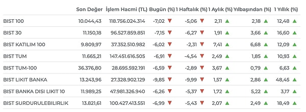 Ekrem İmamoğlu'nun gözaltına alınmasının ardından piyasalarda adeta deprem oldu.