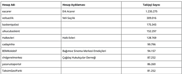 Takipçi sayısı 80 binin üzerinde olan ve erişim engeli getirildiği söylenen hesaplar aşağıdaki gibi listelendi;