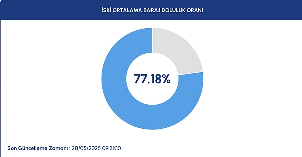 28 Mayıs 2025 İSKİ İstanbul Baraj Verileri