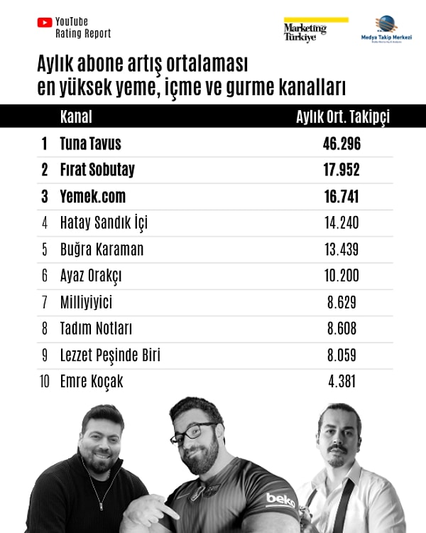 Aylık abone artışı ortalamasında da lider aynı. İkinci sırada ise Oha Diyorum'dan tanıdığımız Fırat Sobutay var.
