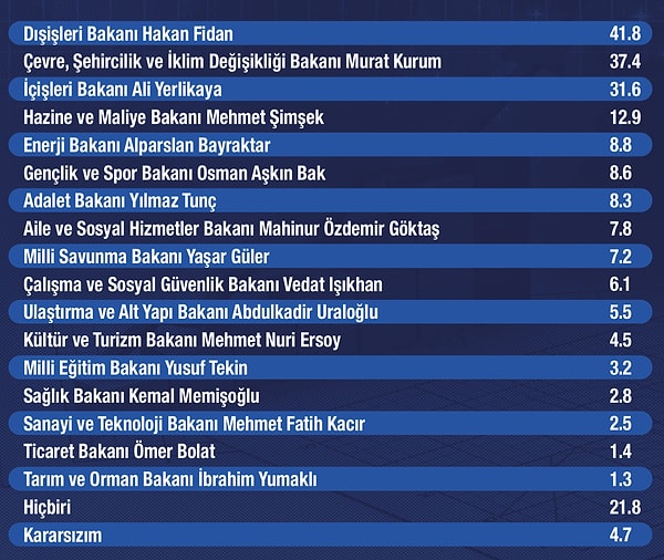 Araştırmaya katılanların mevcut hükümette şu an görevde olan bakanlar arasından beğendiği ve en başarılı bulduğu isimler: Görseli