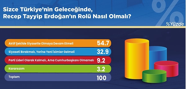 Türkiye’nin geleceğinde, Recep Tayyip Erdoğan’ın rolünün nasıl olması gerektiği ile ilgili görüşlerine ilişkin dağılım: