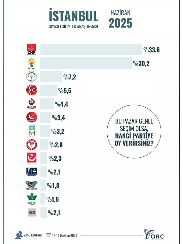 İstanbul’da CHP ilk sırada, fark yüzde 3!