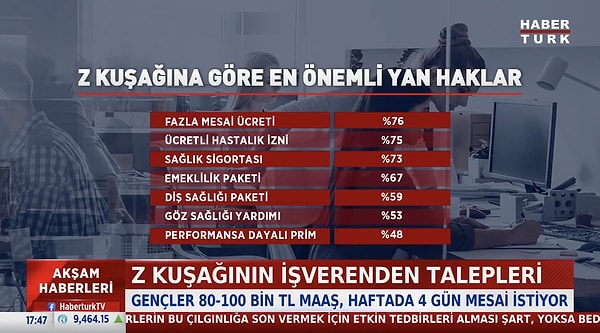 ABD'de yapılan bir araştırma, Z kuşağının isteklerini ortaya çıkardı.