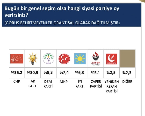Ankette birinci parti CHP oldu. CHP ve AKP arasındaki fark yüzde 5.3