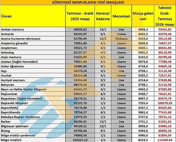Başkomiser, arkeolog, araştırma görevlisi maaşı👇🏻
