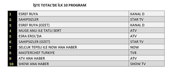17 Eylül Çarşamba günü reytinglerde Eşref Rüya en çok izlenen dizi oldu.