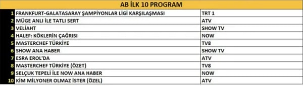 AB grubunda ise yine maç birinci oldu.