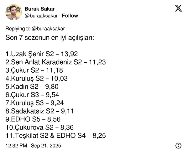X'te Burak Sakar, son 7 yılın sezon açılış reytinglerini paylaştı.