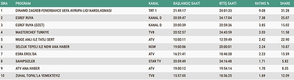 AB grubunda Fenerbahçe, zirveyi kimselere vermedi!
