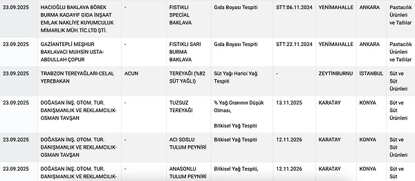 Peynir, kekik, bal, lahmacun içi, zeytinyağı...Sahtekarlık yapılmayan ürün neredeyse yok!