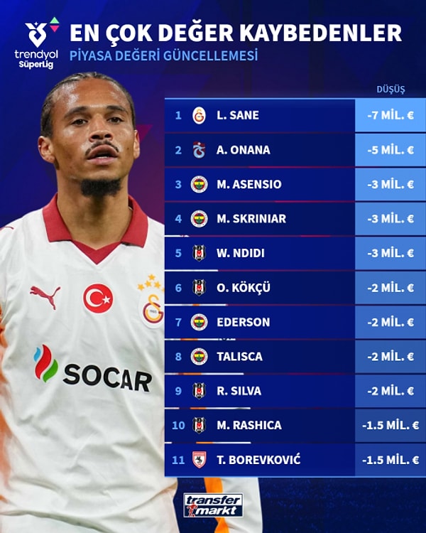 Düşüşteki isimlerde ise dünya yıldızları yer alıyor.