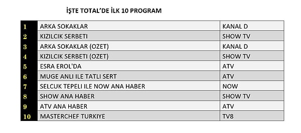 Arka Sokaklar, TOTAL reytinglerde 7.82 aldı ve 6.67 alan Kızılcık Şerbeti'ni tahtından ederek zirveye yerleşti.