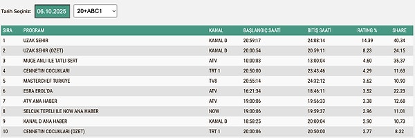 6 Ekim Pazartesi ABC1 Reyting Sonuçları