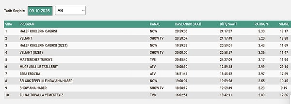 Sevilen dizi, tüm seyircilerde 8.07, AB grubunda 5.30, ABC1’de ise 6.69 reyting elde etti.