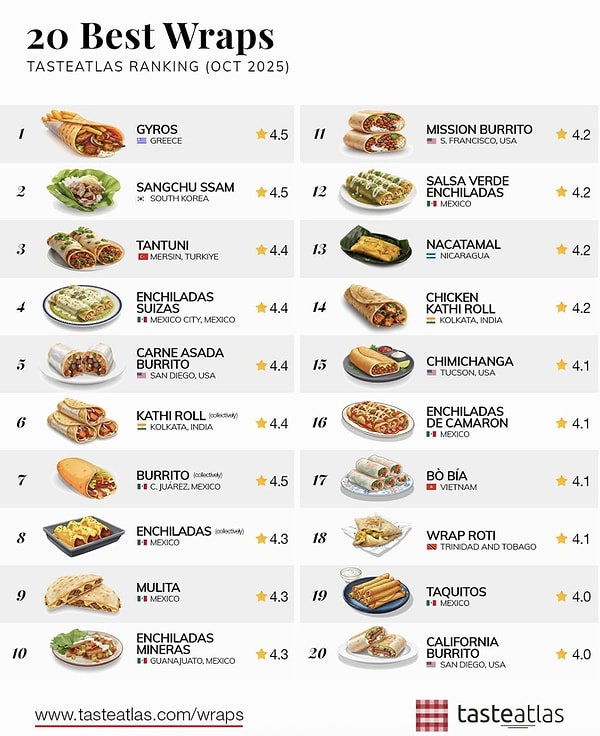 Bakalım TasteAtlas'ın "Dünyanın En İyi 20 Dürümü" listesi nasıl şekillenmiş?