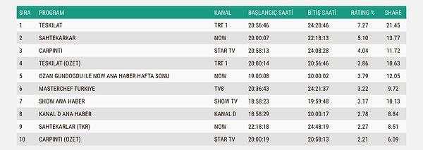 12 Ekim Pazar Total sonuçları 👇