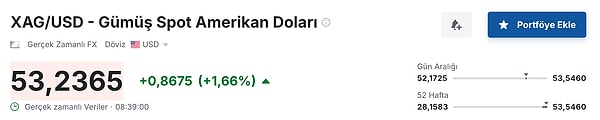 Altın fiyatı artarken gümüş de kendi rekorunu kırdı. Gümüş, ons başına 53,23 dolara çıkarak tüm zamanların en yüksek seviyesini gördü.