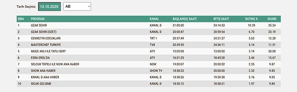 13 Ekim AB Grubu Reyting Sonuçları