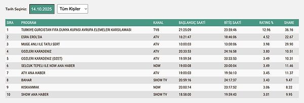 14 Ekim Salı TOTAL Reyting Sonuçları
