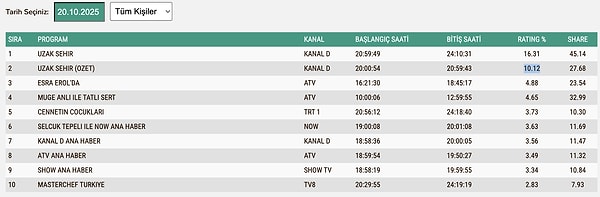 20 Ekim Pazartesi Total Reyting Sonuçları