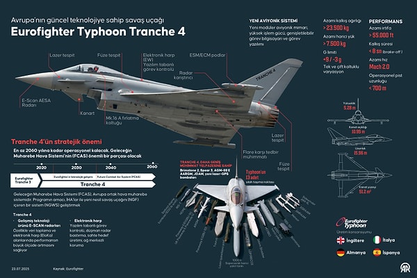 İngiltere, Almanya, İtalya ve İspanya'nın ortak girişimiyle geliştirilen Eurofighter Typhoon, 4.5 nesil savaş uçakları kategorisinde yer alıyor.